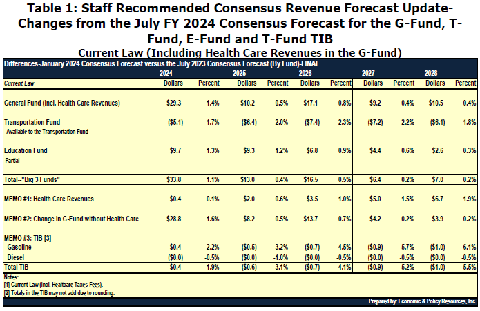 State Revenue Projections Remain Positive If Less Robust Economy   Screenshot 2024 01 18 163911 